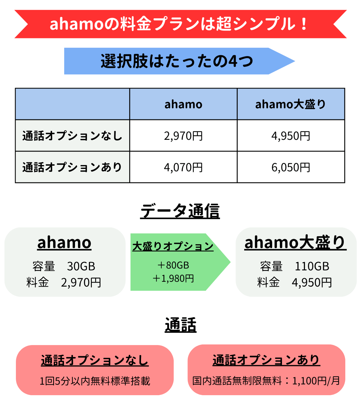 ahamo　料金プラン